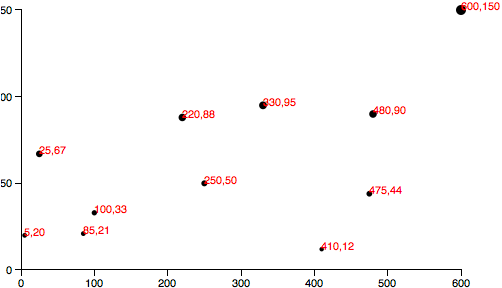 Initial Y axis