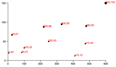 Scatterplot with Y axis