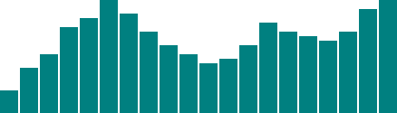 Bar chart with divs