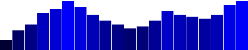 Data-driven blue bars