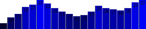 In-bar value labels