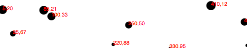 Scatterplot using x and y scales