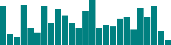 Bar chart