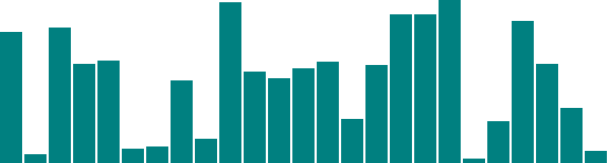 Bar chart with random values