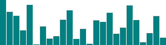 Bar chart with random values